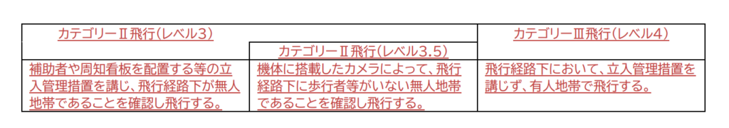 レベル3レベル3.5レベル4の画像