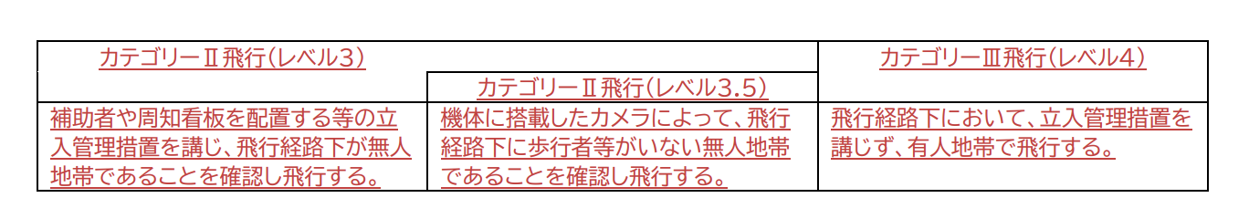 レベル３レベル３.５レベル4の画像