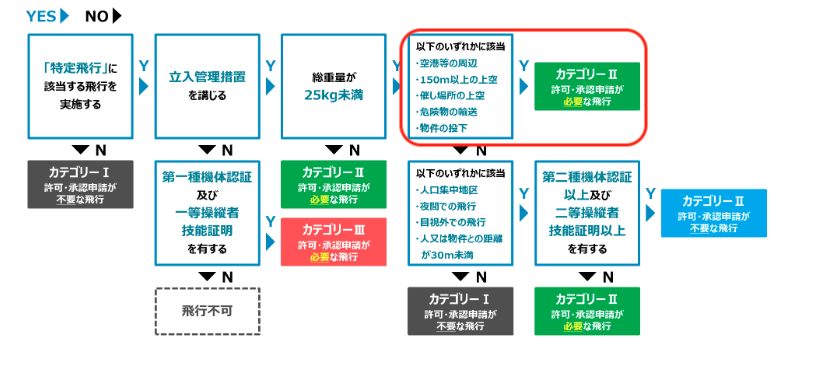 ドローン飛行の許可承認申請について