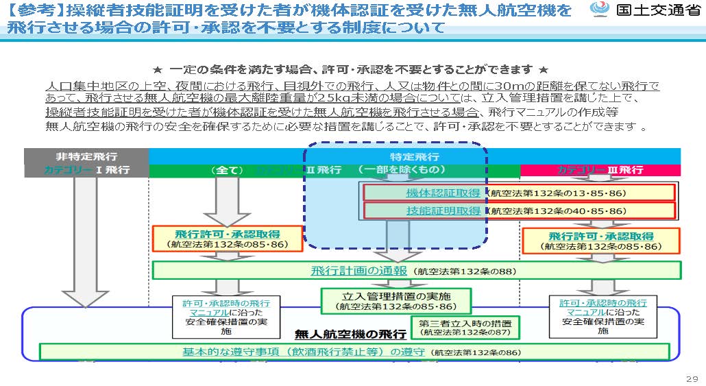 操縦者技能証明（ドローン国家資格）を持っている場合